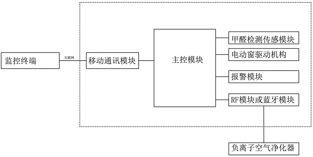 基于互聯網的甲醛監控系統的制作方法附圖