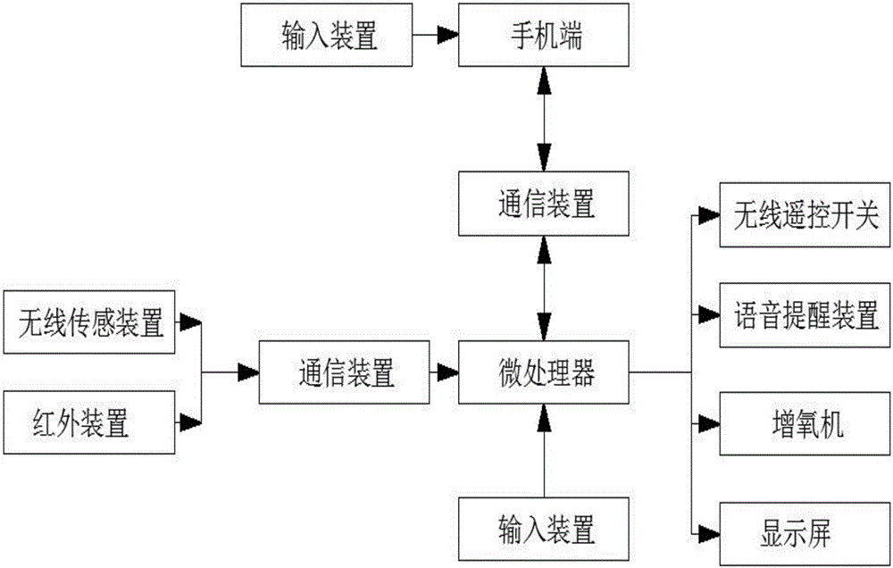 基于物聯網技術的智能家居信息處理與控制系統的制作方法附圖