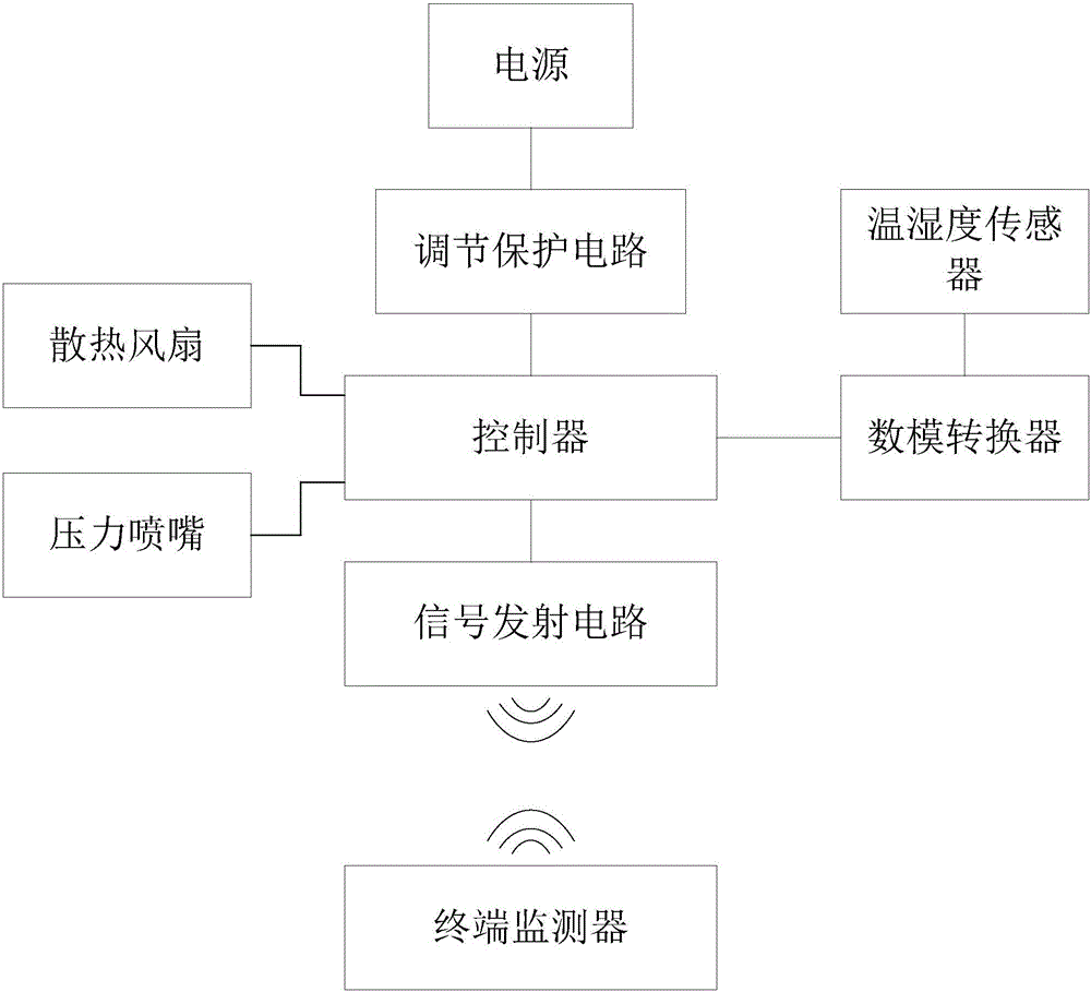 窩棚高效溫濕度檢測智能降溫增濕系統的制作方法附圖