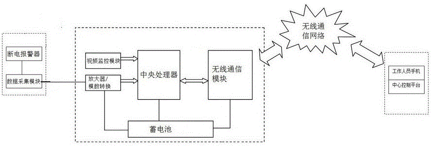 變電站故障診斷綜合監(jiān)測系統(tǒng)的制作方法附圖