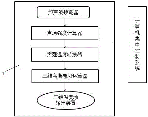 一種用于腫瘤消融治療監測的快速溫度場模擬系統的制作方法附圖