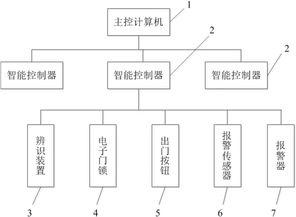 門禁管理系統(tǒng)的制作方法附圖