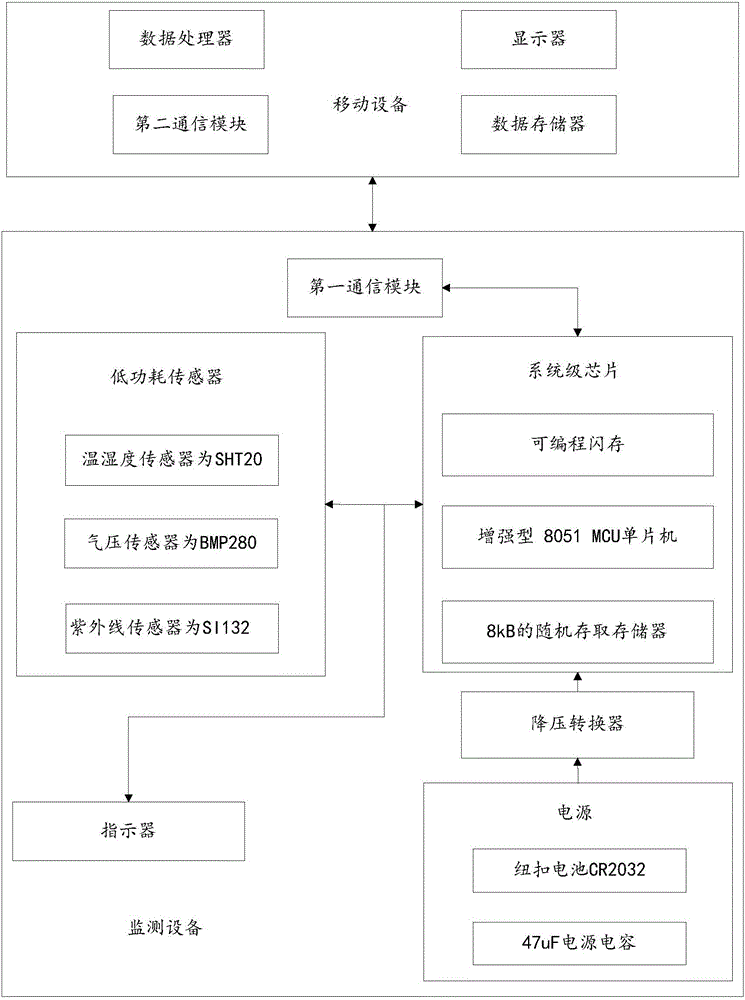 一種便攜式氣象監測系統的制作方法附圖