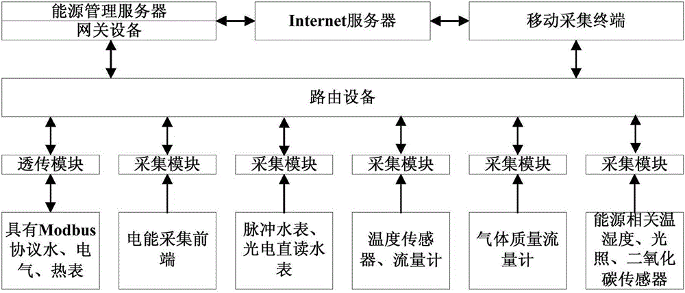 溫室能源信息采集與傳輸系統的制作方法附圖