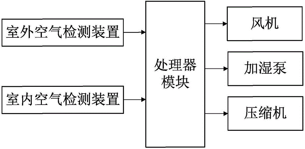 具有智能新風系統的智能中央空調系統的制作方法附圖