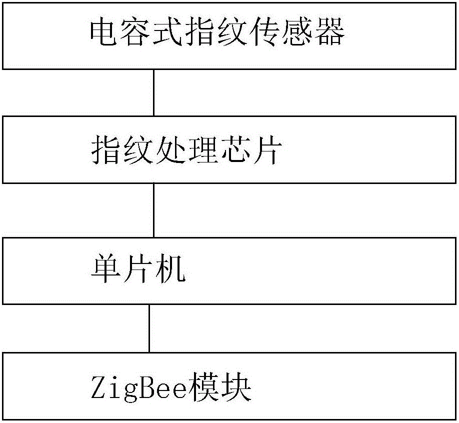 指紋識(shí)別集成模塊的制作方法附圖